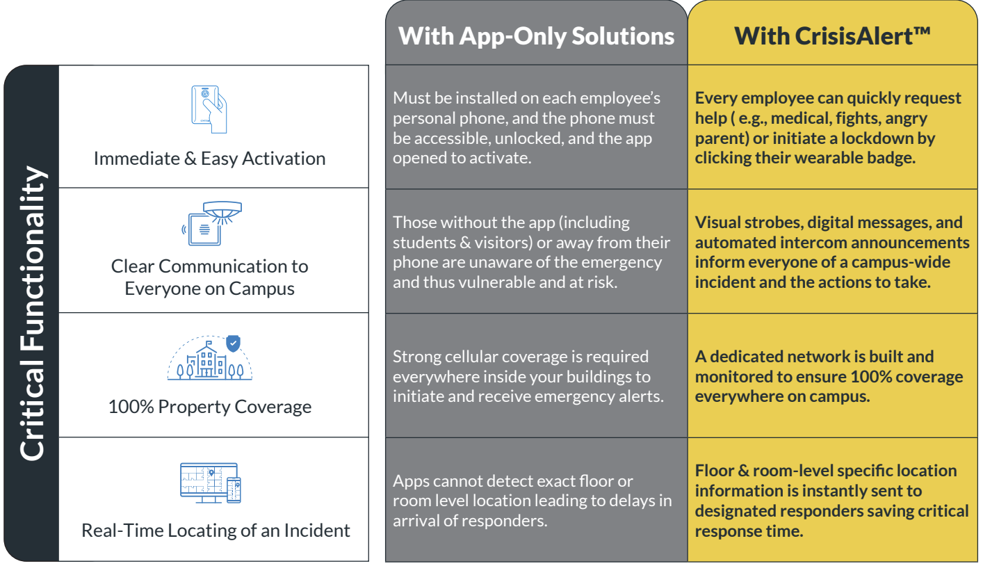 CrisisAlert vs Apps Table